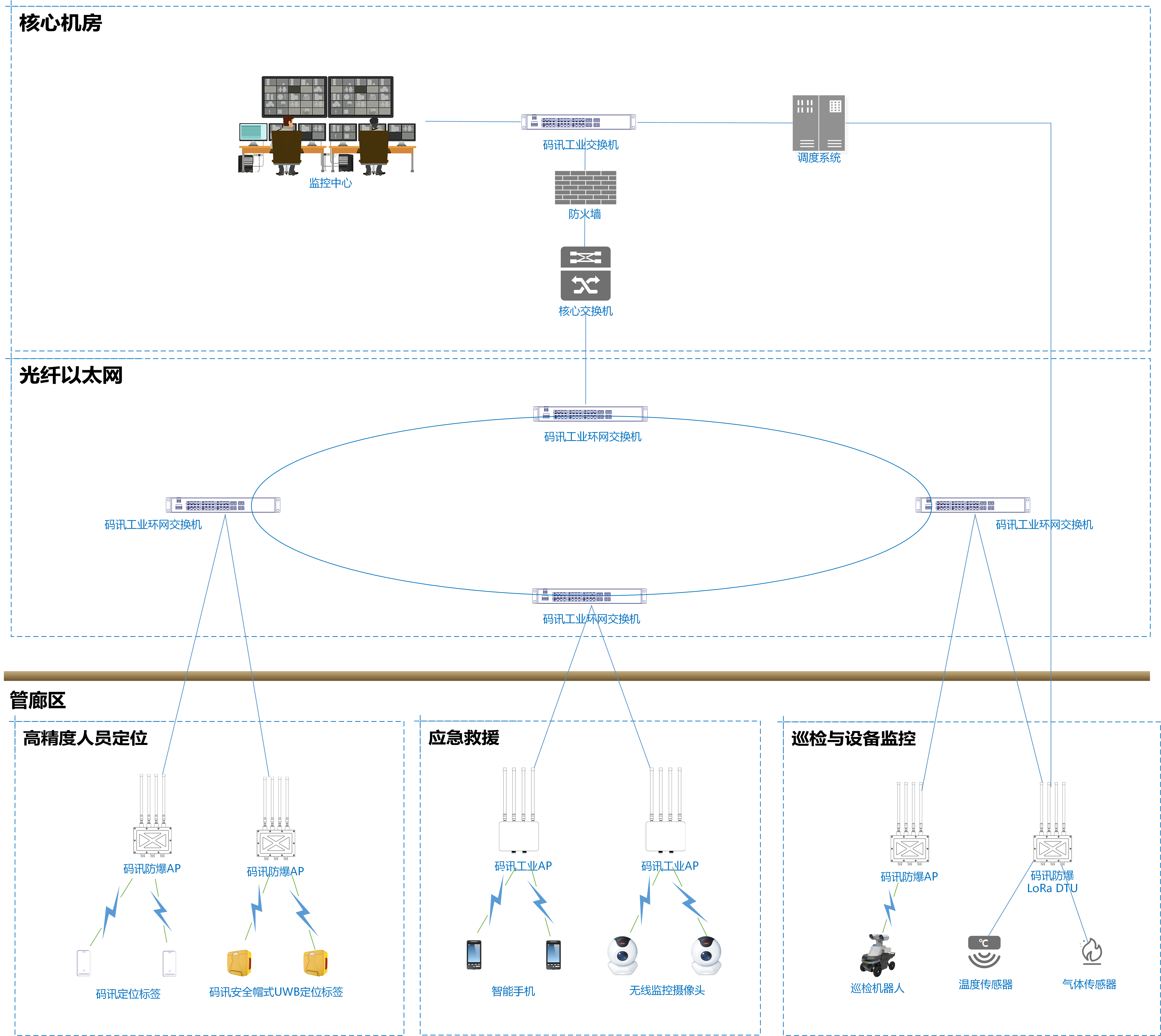 實際網(wǎng)絡部署設計